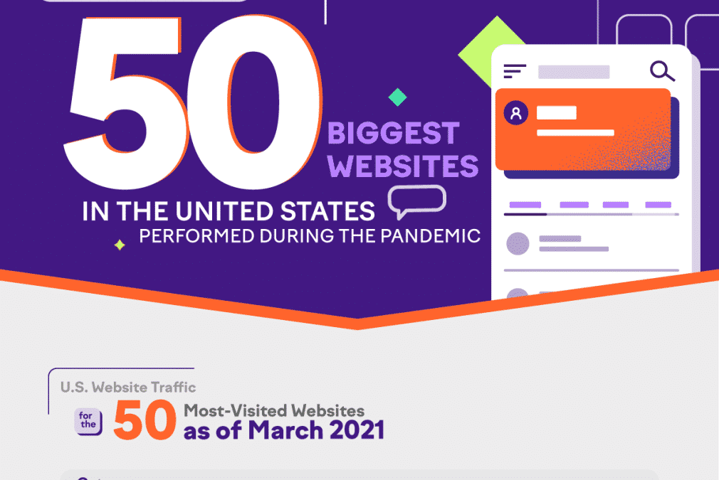 How the 50 Biggest Websites in the United States Performed During the Pandemic