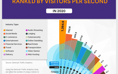 The 50 Most Profitable Internet Companies Ranked by Visitors per Second in 2020